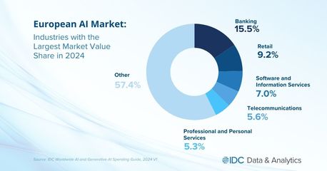 IDC報告 2027年生成式AI將占歐洲人工智能市場四分之一以上份額，基礎軟件開發迎來新契機